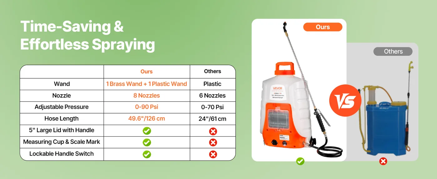 VEVOR Battery Backpack Sprayer 4 Gallon 0-90 PSI Premium Battery