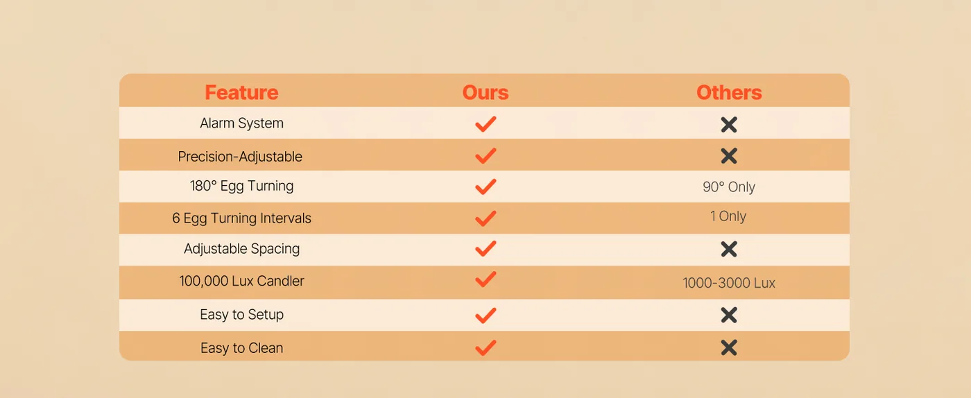 VEVOR 48 Egg Incubator 48 Eggs Why Choose Us?